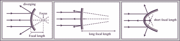 light rays and conves parabola