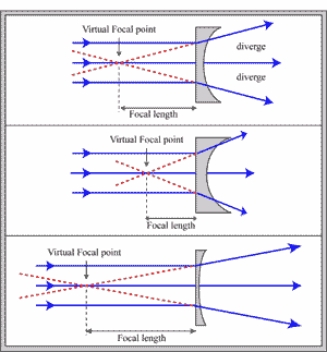 light rays and negative lens